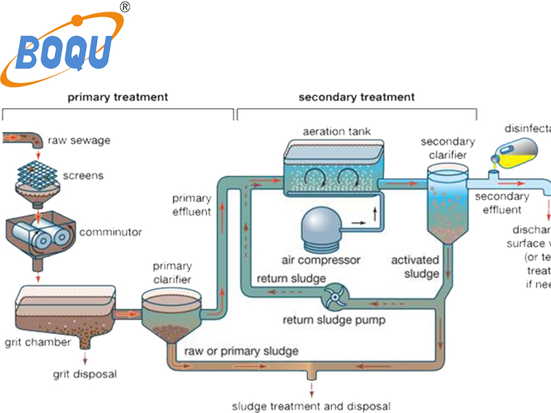 What's The Dissolved Oxygen And Why To Measure Dissolved Oxygen